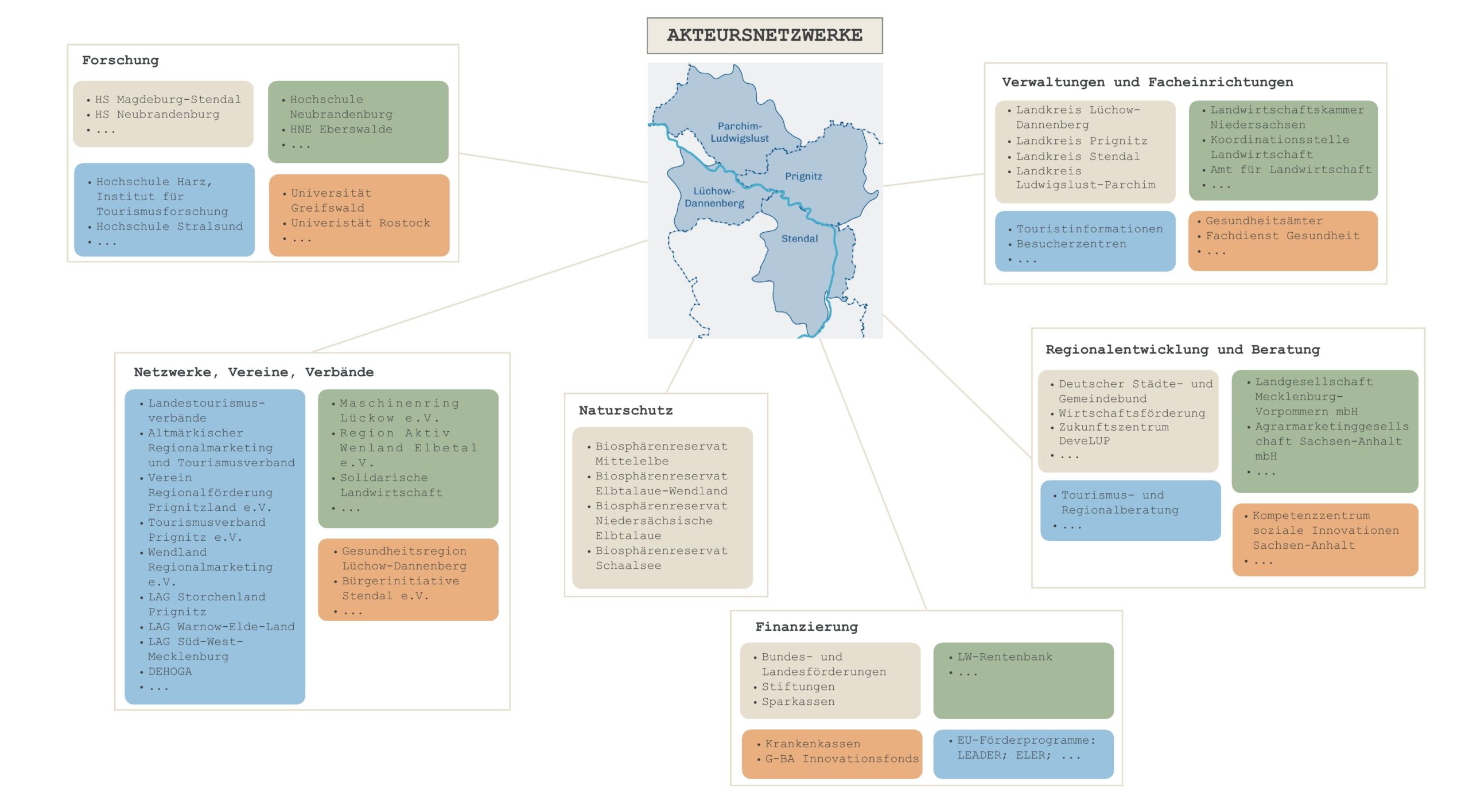 Akteursnetzwerk der Transformationsroadmap